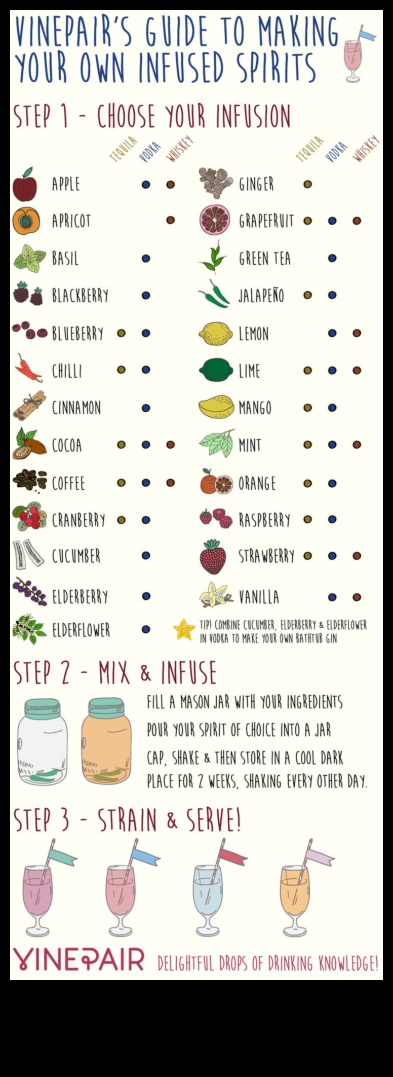 Πώς να φτιάξετε τα δικά σας αρωματισμένα αποστάγματα 2 DIY Culinary Infusions: Crafting Flavored Spirits and Oils